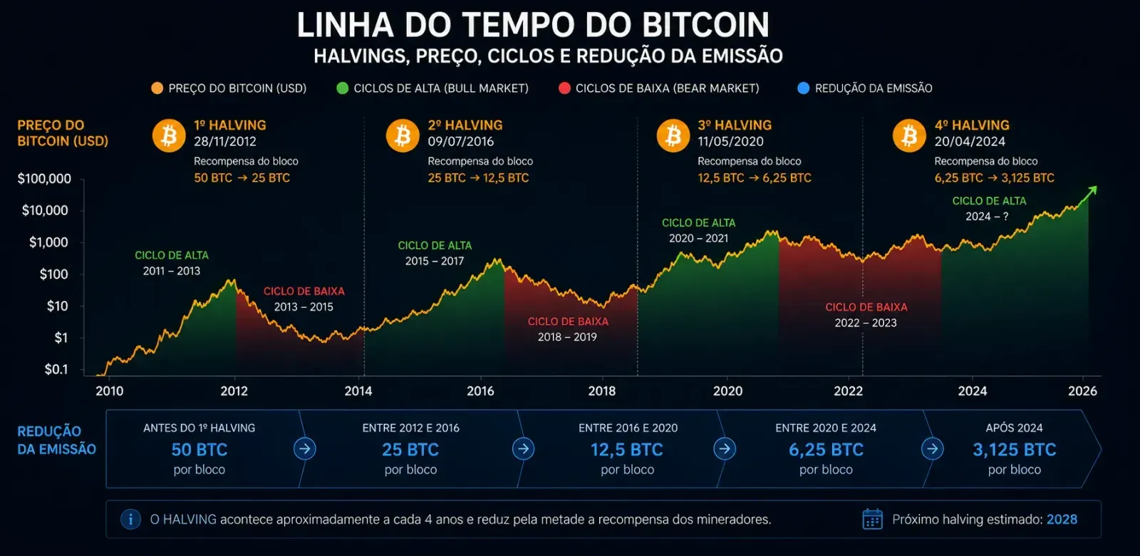 Historicamente, os ciclos de alta do Bitcoin aconteceram após os halvings. - Fonte: Imagem gerada por IA (DALL·E / ChatGPT)