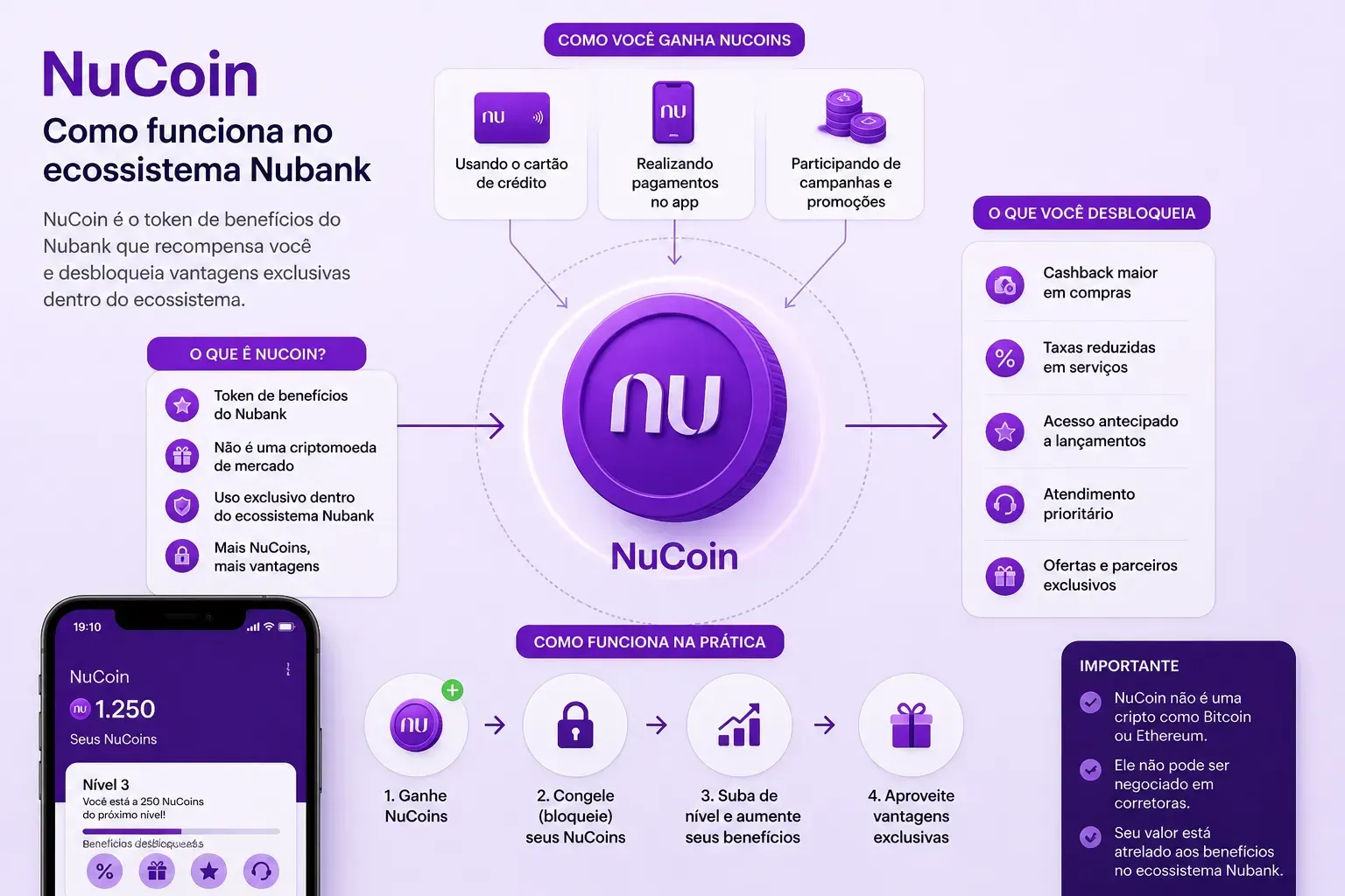 Ilustração do funcionamento do NuCoin dentro do ecossistema Nubank. - Fonte: Imagem gerada por IA (DALL·E / ChatGPT)