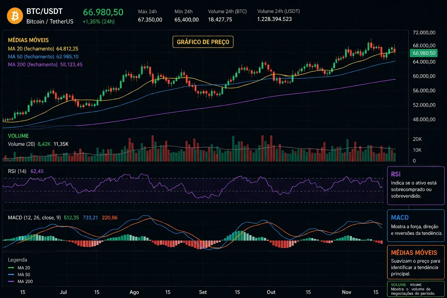 Indicadores como RSI, MACD e médias móveis ajudam a interpretar força, tendência e possíveis reversões. - Fonte: Imagem gerada por IA (DALL·E / ChatGPT)