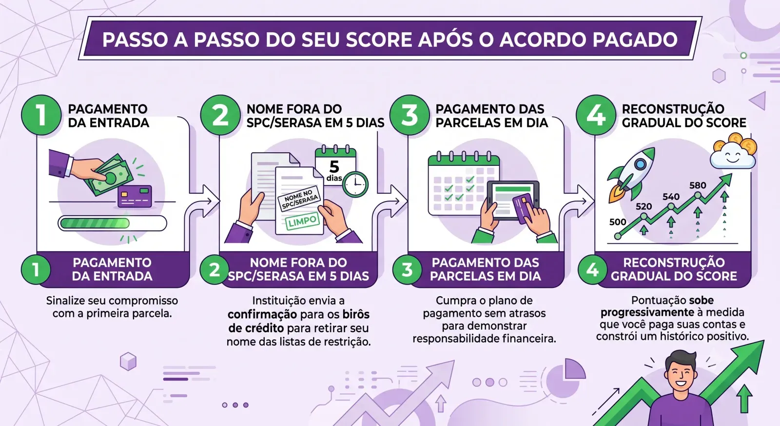 Jornada de recuperação da reputação financeira e elevação de pontuação após renegociação.