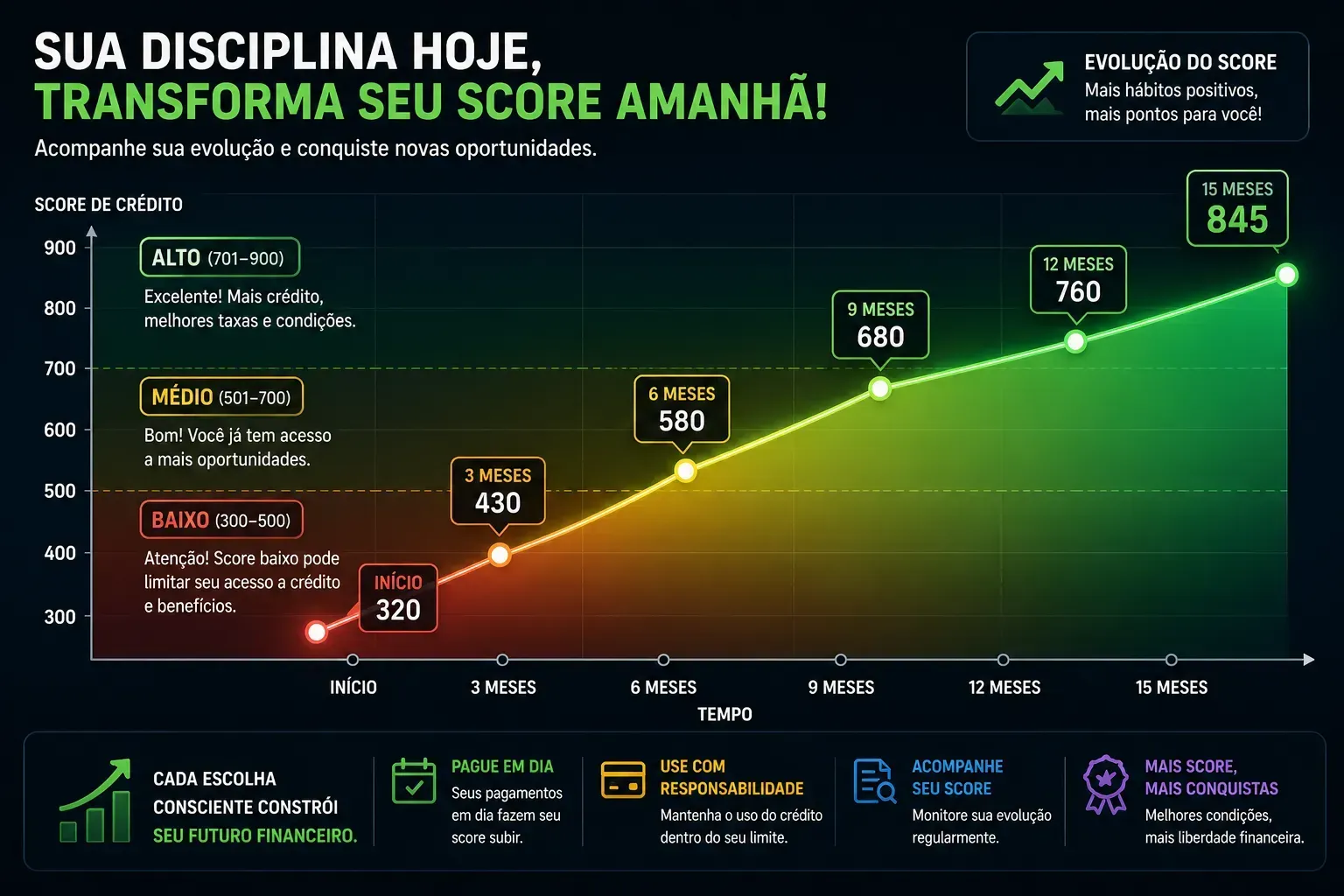 Melhorar o score aumenta drasticamente suas chances - Fonte: Imagem gerada por IA (DALL·E / ChatGPT)