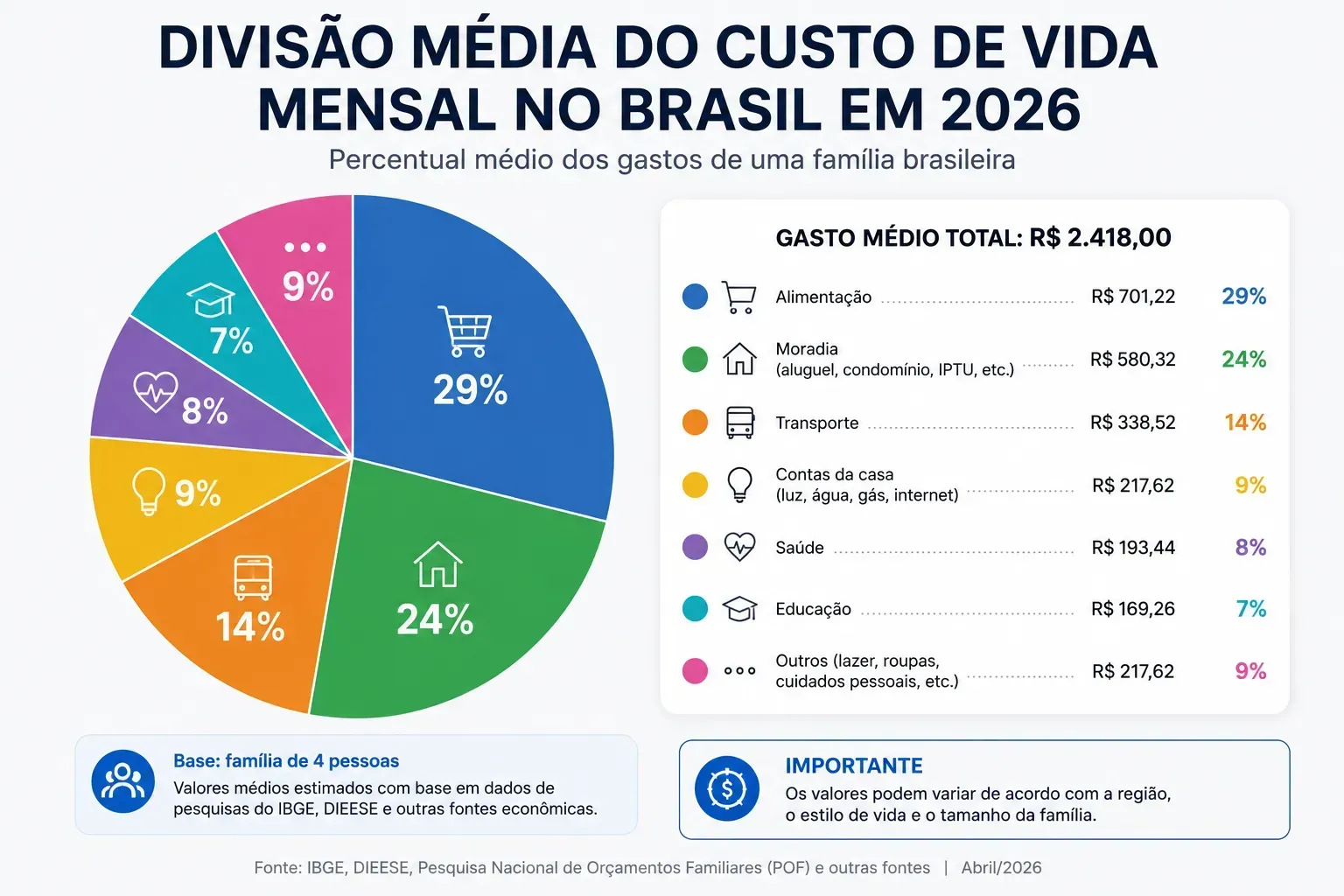 Moradia e alimentação continuam consumindo grande parte da renda dos brasileiros. - Fonte: Imagem gerada por IA (DALL·E / ChatGPT)