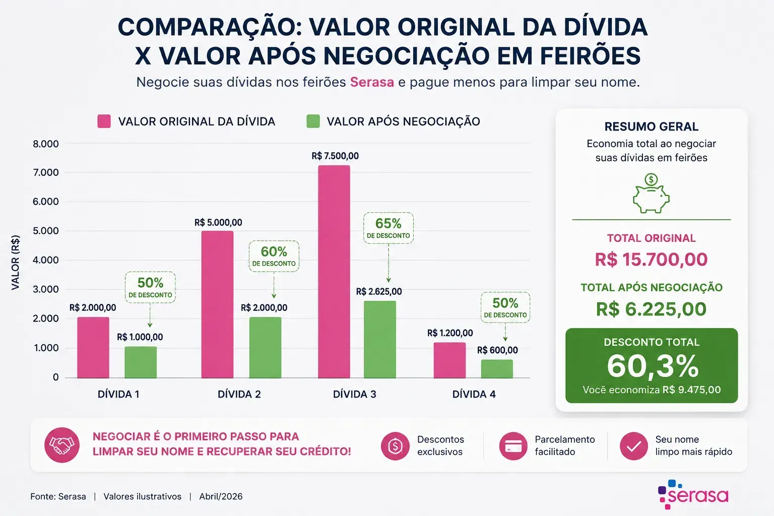 Negociações podem reduzir drasticamente o valor das dívidas. - Fonte: Imagem gerada por IA (DALL·E / ChatGPT)