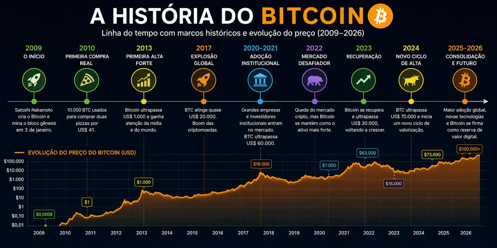O Bitcoin passou de praticamente zero a um dos ativos mais valiosos do mundo. - Fonte: Imagem gerada por IA (DALL·E / ChatGPT)
