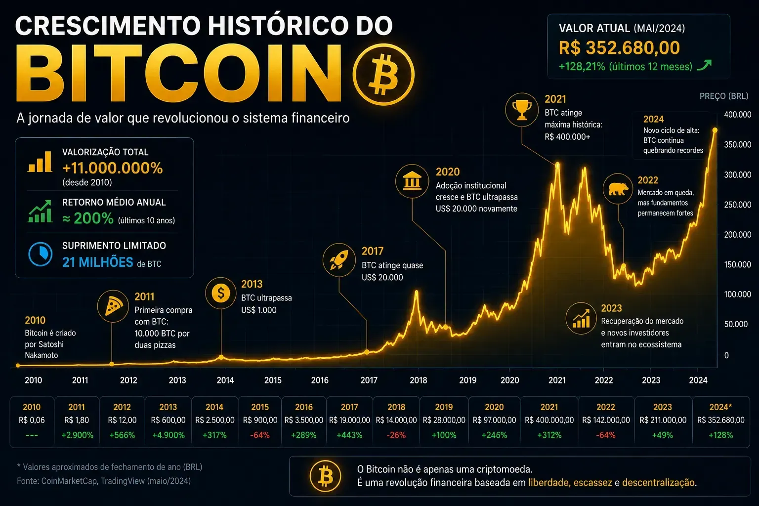 O Bitcoin passou por fortes ciclos de valorização desde sua criação. - Fonte: Imagem gerada por IA (DALL·E / ChatGPT)