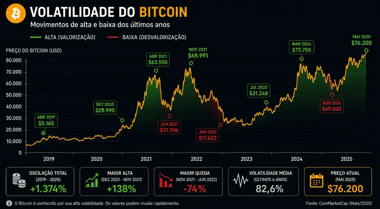 O Bitcoin possui fortes oscilações de preço, criando oportunidades e riscos. - Fonte: Imagem gerada por IA (DALL·E / ChatGPT)