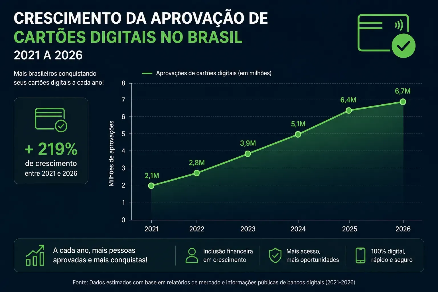 O crescimento das fintechs ampliou o acesso ao crédito no Brasil. - Fonte: Imagem gerada por IA (DALL·E / ChatGPT)