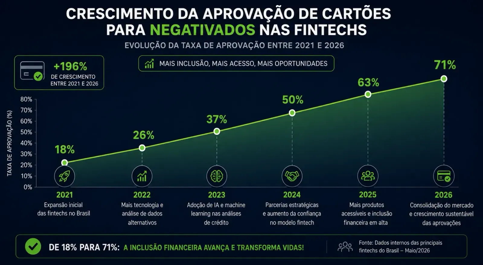 O crescimento das fintechs revolucionou o acesso ao crédito no Brasil. - Fonte: Imagem gerada por IA (DALL·E / ChatGPT)