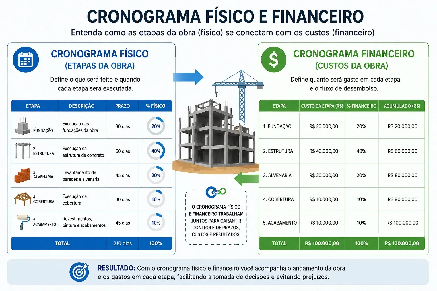 O cronograma físico e financeiro integra execução e custos do projeto. - Fonte: Imagem gerada por IA (DALL·E / ChatGPT)
