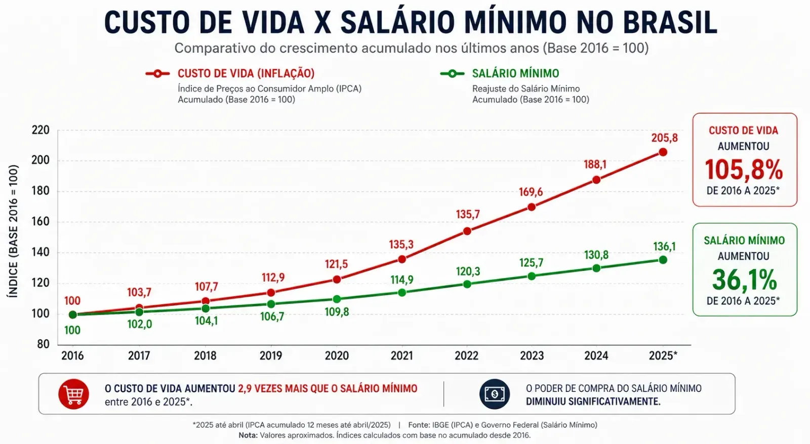 O custo de vida cresce mais rapidamente em várias categorias essenciais. - Fonte: Imagem gerada por IA (DALL·E / ChatGPT)