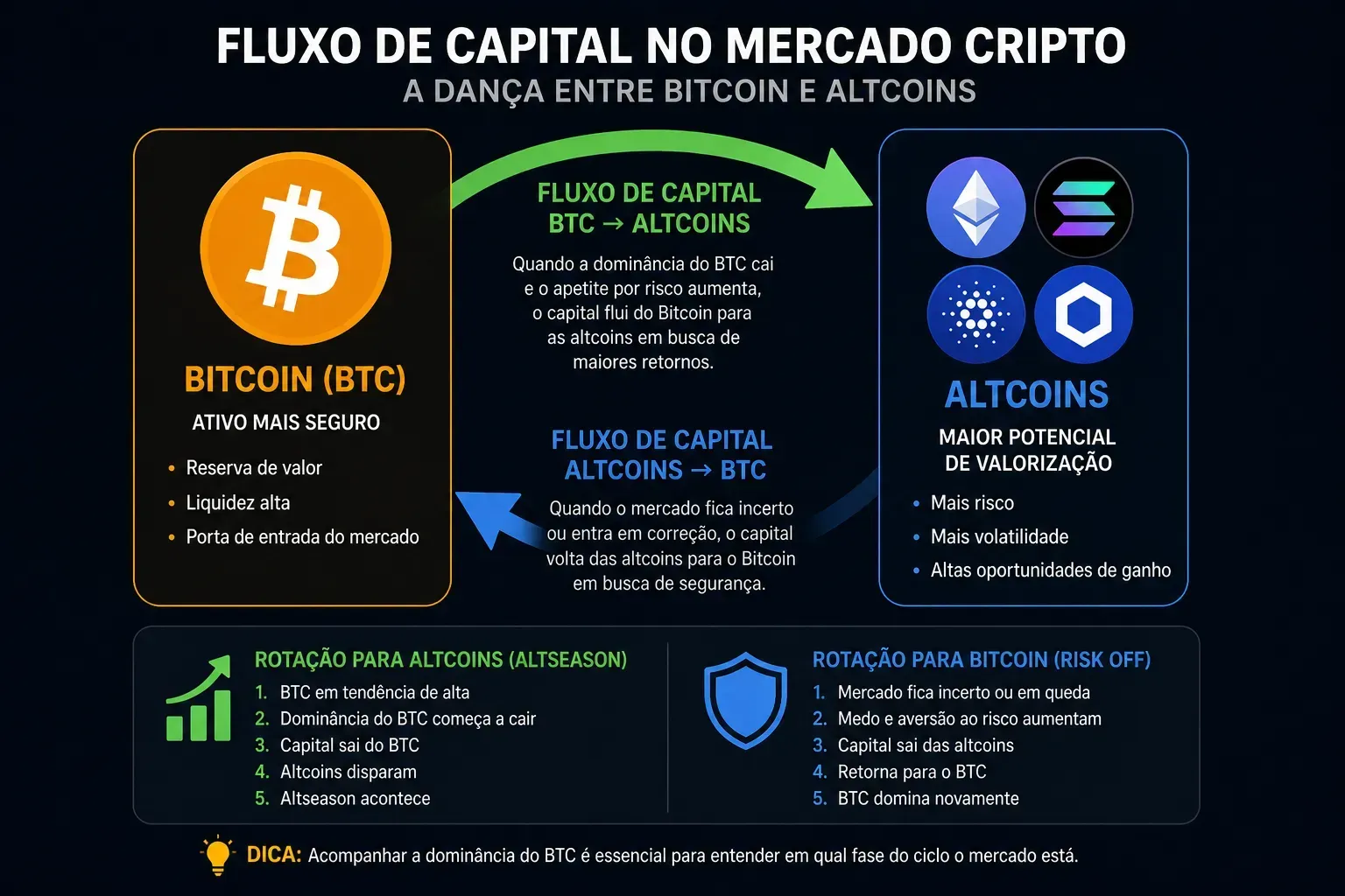 O fluxo de capital entre Bitcoin e altcoins indica o comportamento do mercado. - Fonte: Imagem gerada por IA (DALL·E / ChatGPT)