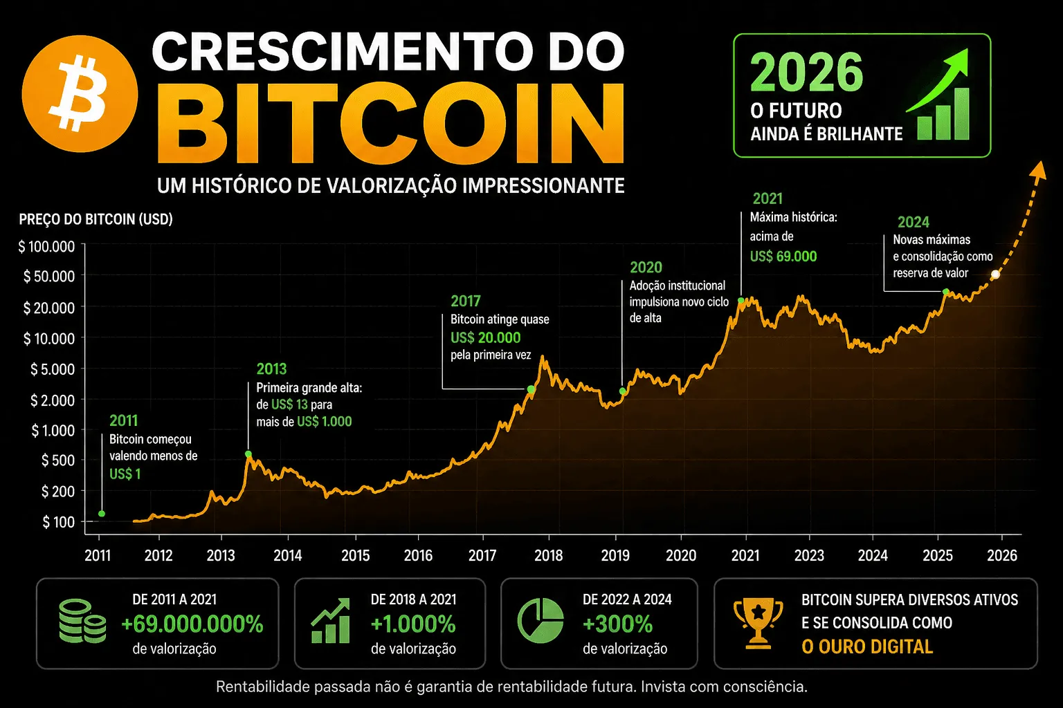 O histórico de valorização mostra o potencial do Bitcoin no longo prazo. - Fonte: Imagem gerada por IA (DALL·E / ChatGPT)