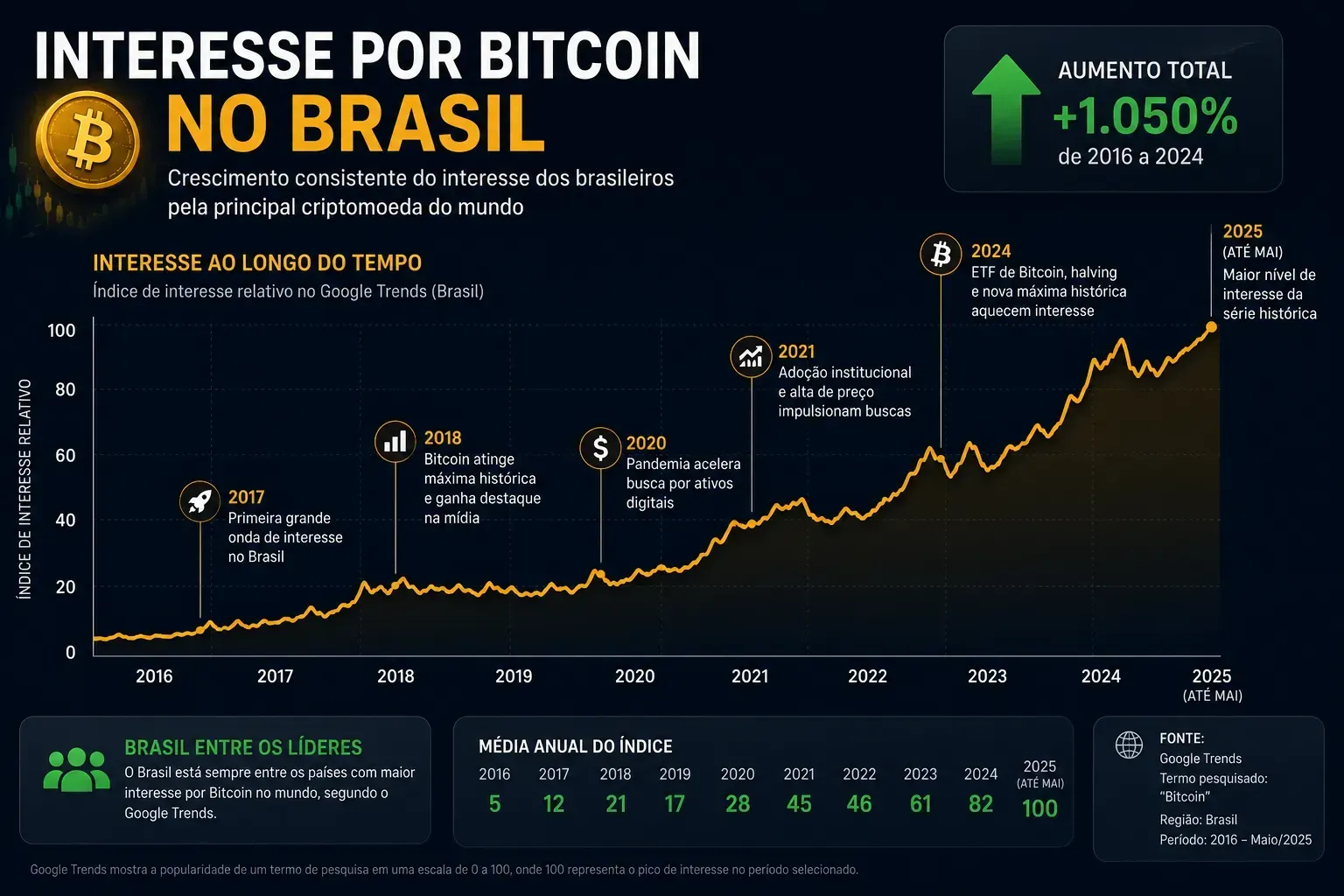 O interesse dos brasileiros por Bitcoin cresceu fortemente nos últimos anos. - Fonte: Imagem gerada por IA (DALL·E / ChatGPT)