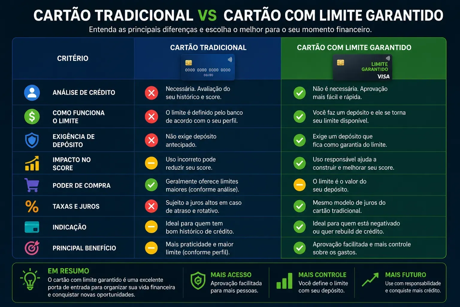 O limite garantido facilita aprovação, mas começa com limite menor. - Fonte: Imagem gerada por IA (DALL·E / ChatGPT)