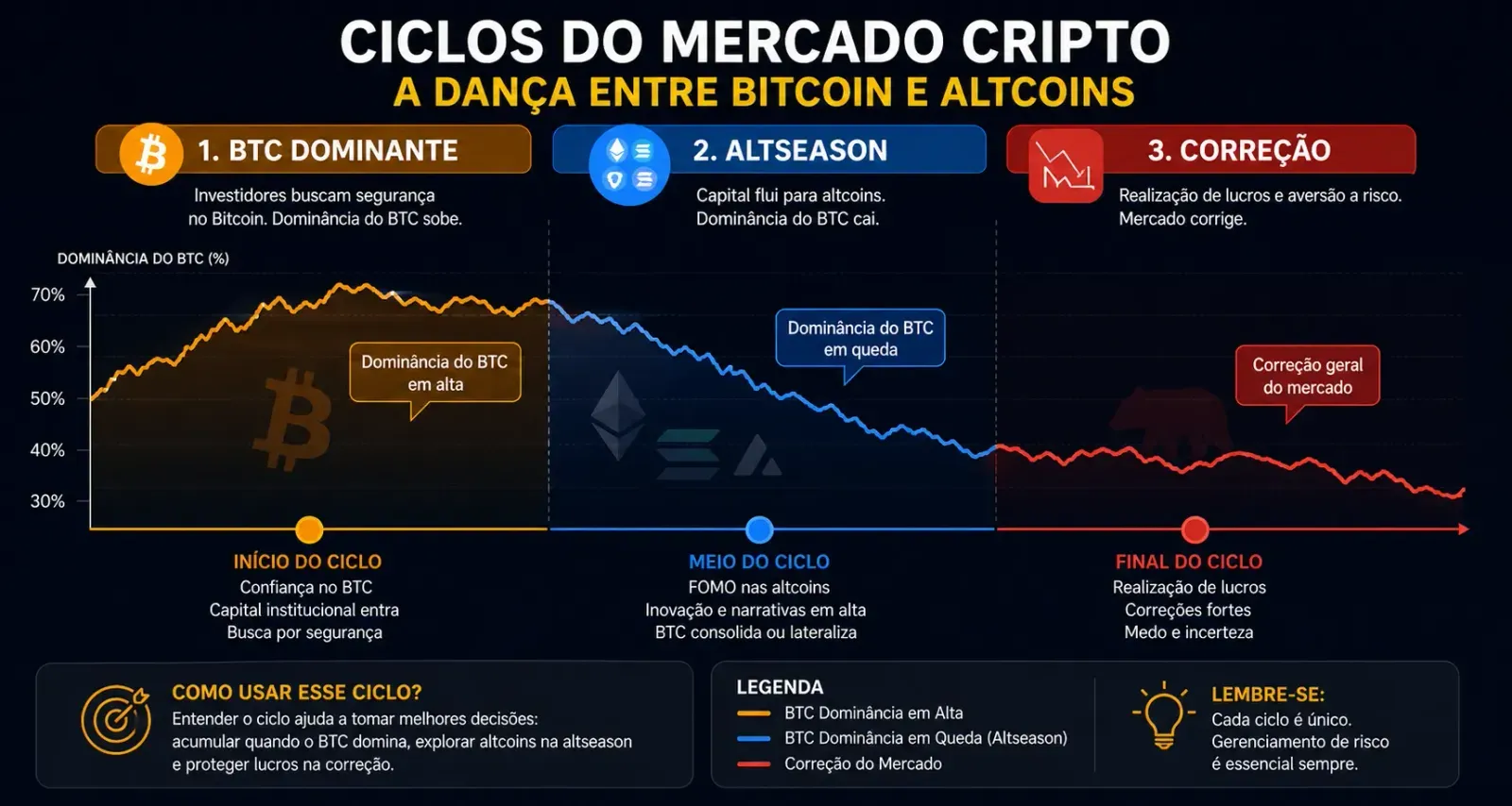 O mercado cripto passa por ciclos que afetam diretamente a dominância. - Fonte: Imagem gerada por IA (DALL·E / ChatGPT)