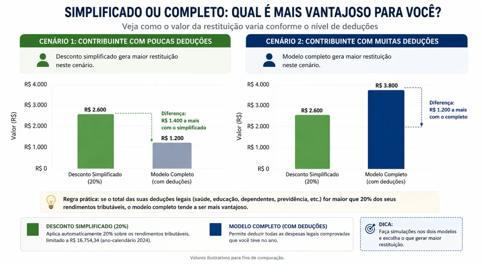 O modelo ideal depende da diferença entre o desconto padrão e as deduções comprovadas. - Fonte: Imagem gerada por IA (DALL·E / ChatGPT)