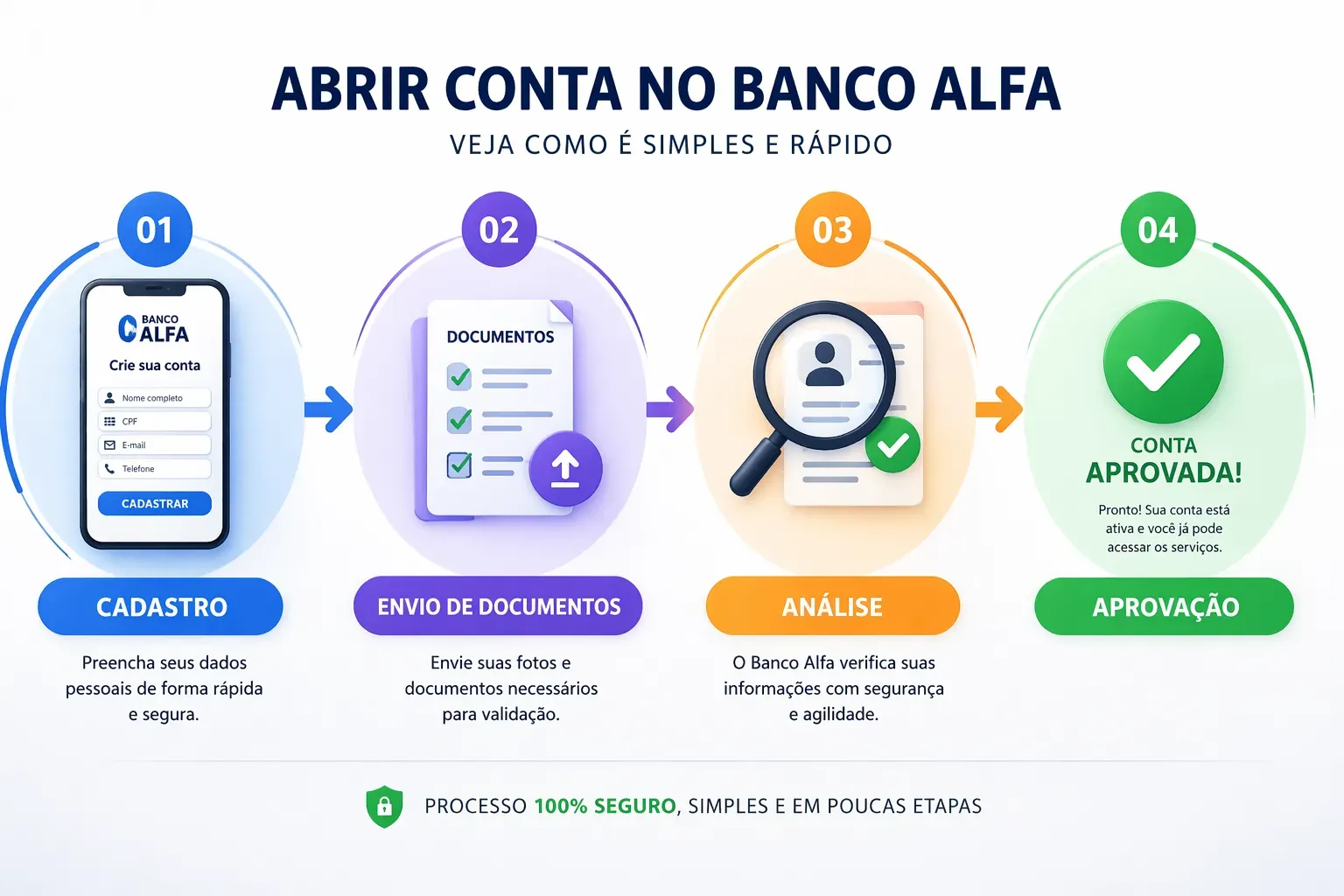 O processo de abertura de conta é simples e pode ser feito em poucas etapas. - Fonte: Imagem gerada por IA (DALL·E / ChatGPT)