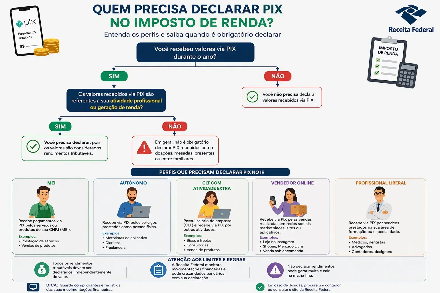 O que importa para a Receita Federal não é o Pix em si, mas a origem e compatibilidade dos valores recebidos. - Fonte: Imagem gerada por IA (DALL·E / ChatGPT)