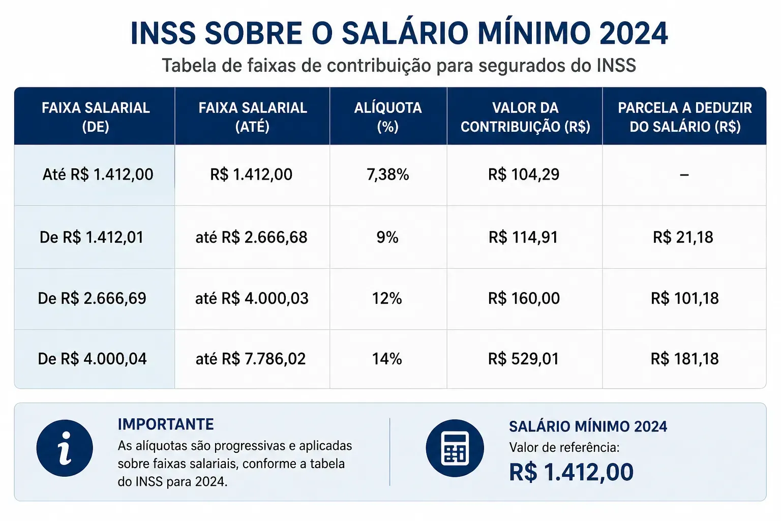O salário mínimo está na menor faixa de contribuição - Fonte: Imagem gerada por IA (DALL·E / ChatGPT)