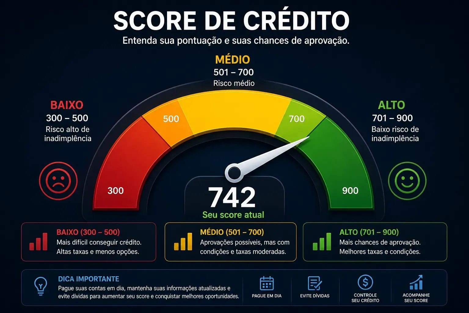 O score influencia, mas não define sozinho a aprovação - Fonte: Imagem gerada por IA (DALL·E / ChatGPT)