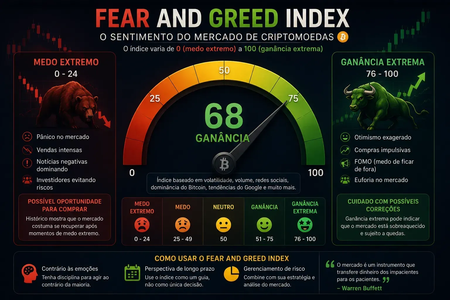 O sentimento do mercado influencia fortemente o preço do Bitcoin. - Fonte: Imagem gerada por IA (DALL·E / ChatGPT)