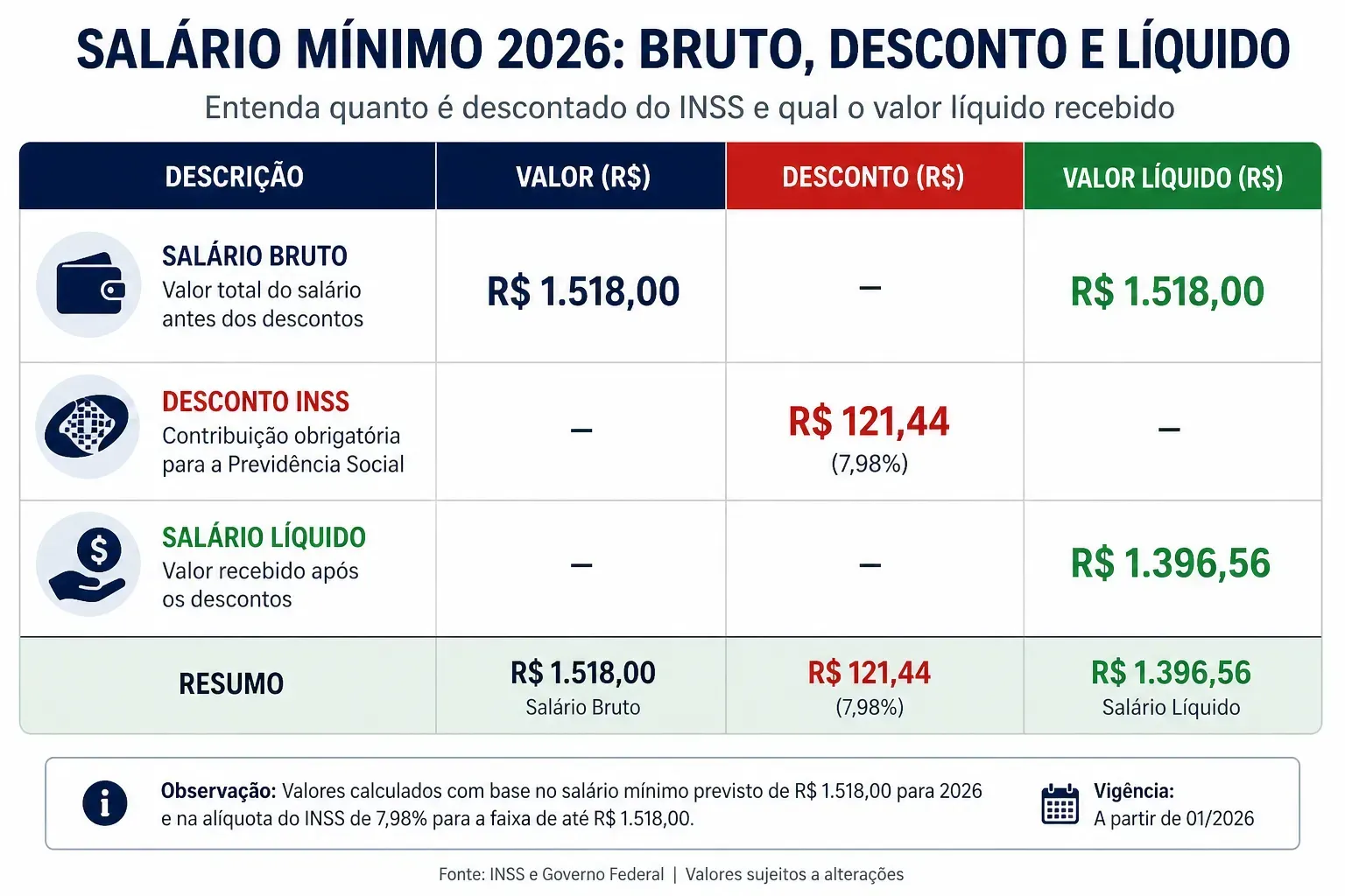 O valor líquido é o que realmente chega ao trabalhador. - Fonte: Imagem gerada por IA (DALL·E / ChatGPT)