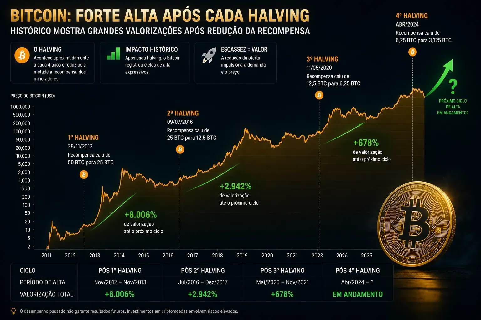 Os ciclos de halving costumam gerar grande atenção no mercado cripto. - Fonte: Imagem gerada por IA (DALL·E / ChatGPT)
