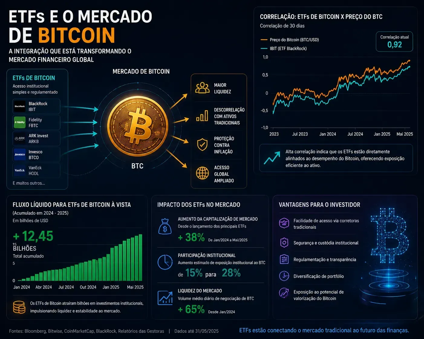 Os ETFs ajudaram a aumentar o interesse institucional no Bitcoin. - Fonte: Imagem gerada por IA (DALL·E / ChatGPT)