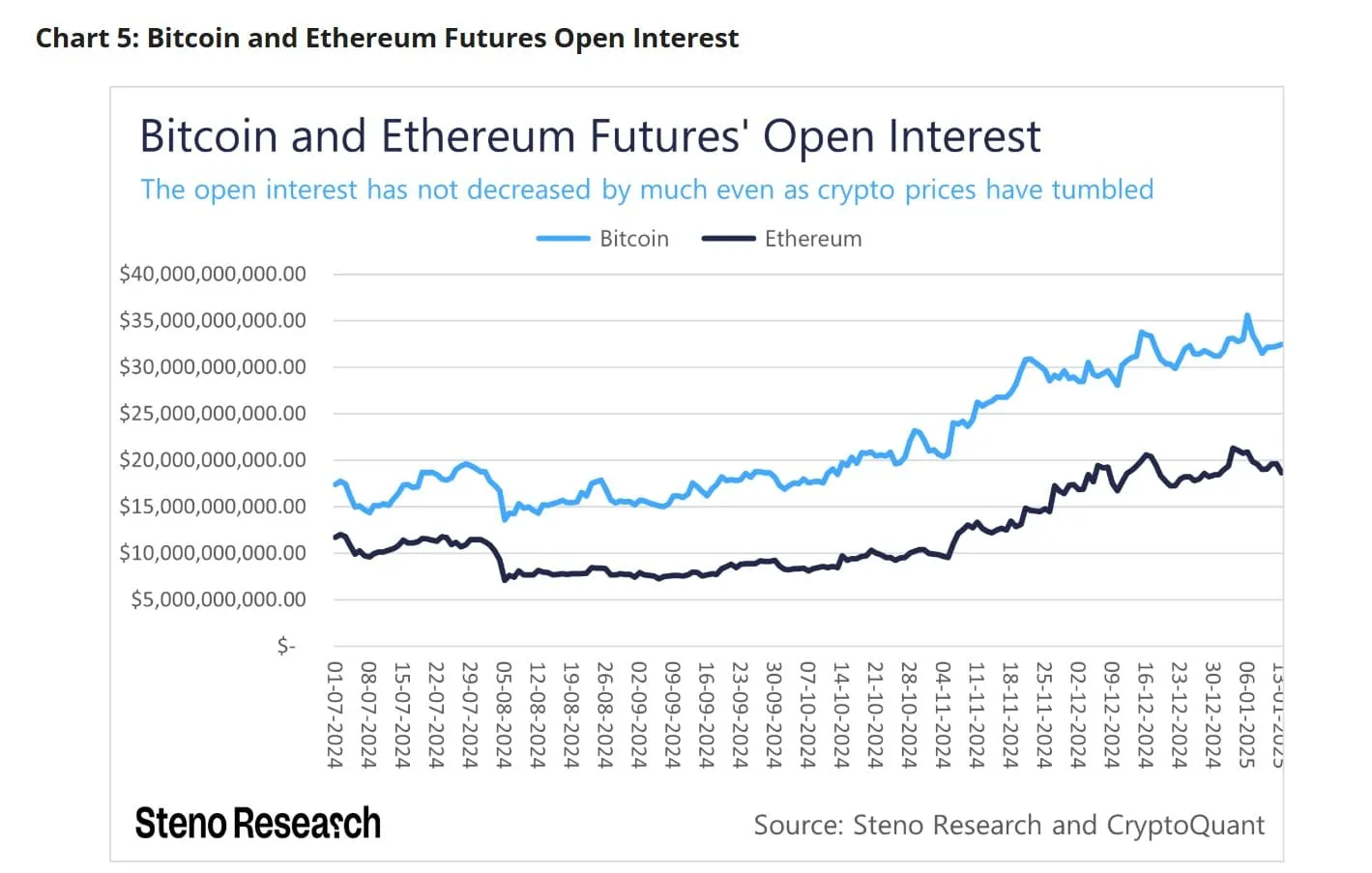 Os juros em aberto em futuros de Bitcoin permanecem elevados. Fonte: Steno Research