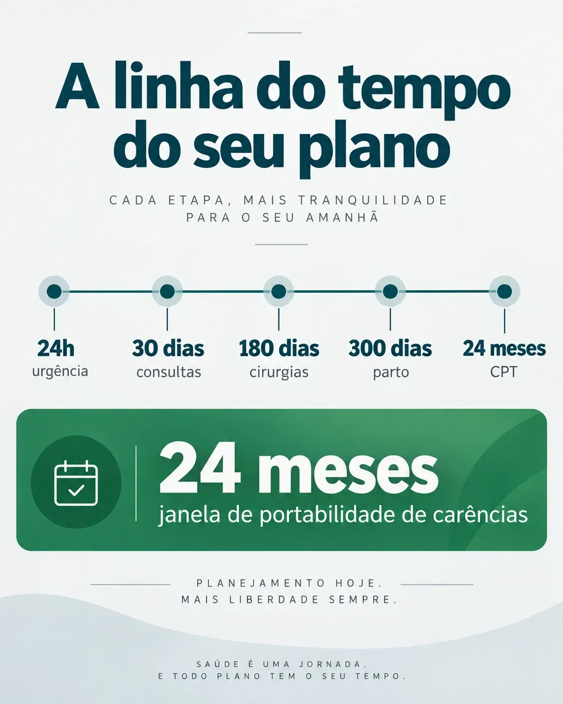 Os prazos que definem quando você pode usar, e quando pode sair, de um plano de saúde Unimed sem perder o que já cumpriu.