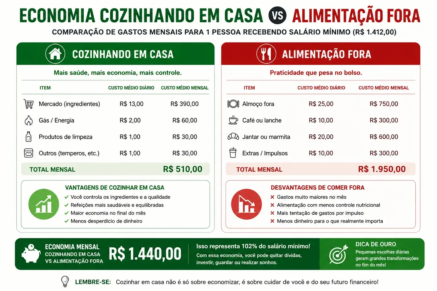 Pequenas mudanças de hábito geram grande impacto financeiro no final do mês. - Fonte: Imagem gerada por IA (DALL·E / ChatGPT)