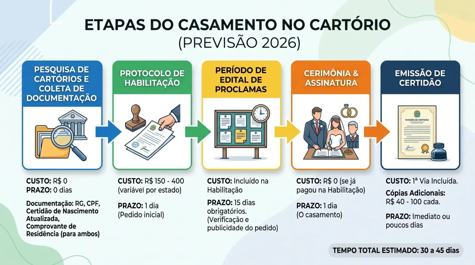 Processo completo de casamento no cartório em 2026: etapas, prazos, custos e documentação necessária para definir o valor do casamento no cartório.