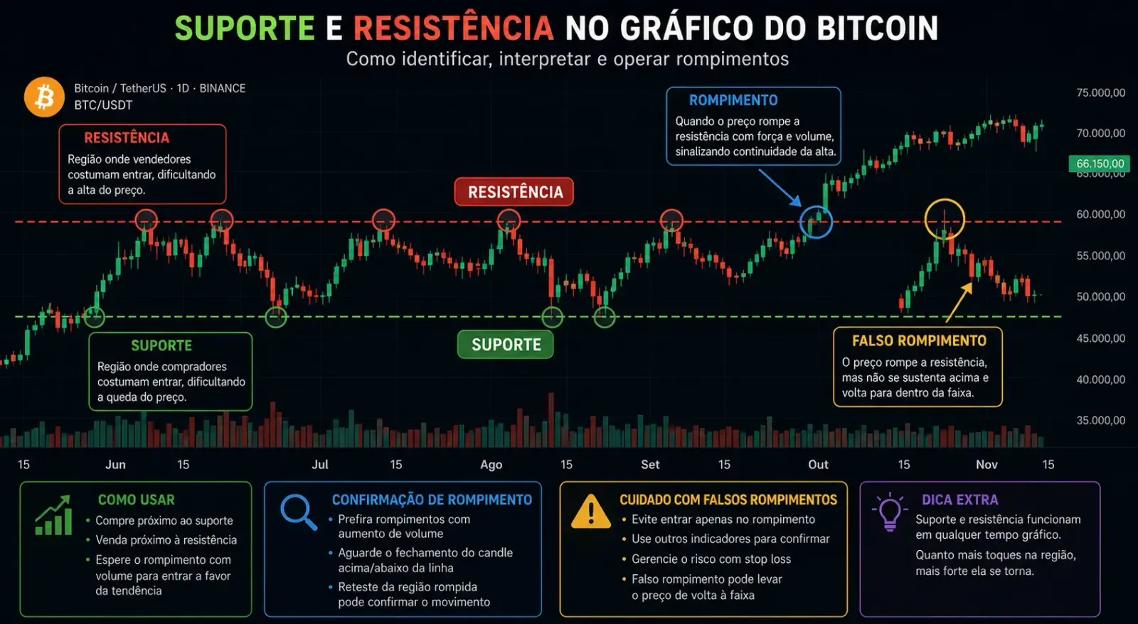 Suporte e resistência ajudam a identificar regiões importantes de compra e venda. - Fonte: Imagem gerada por IA (DALL·E / ChatGPT)