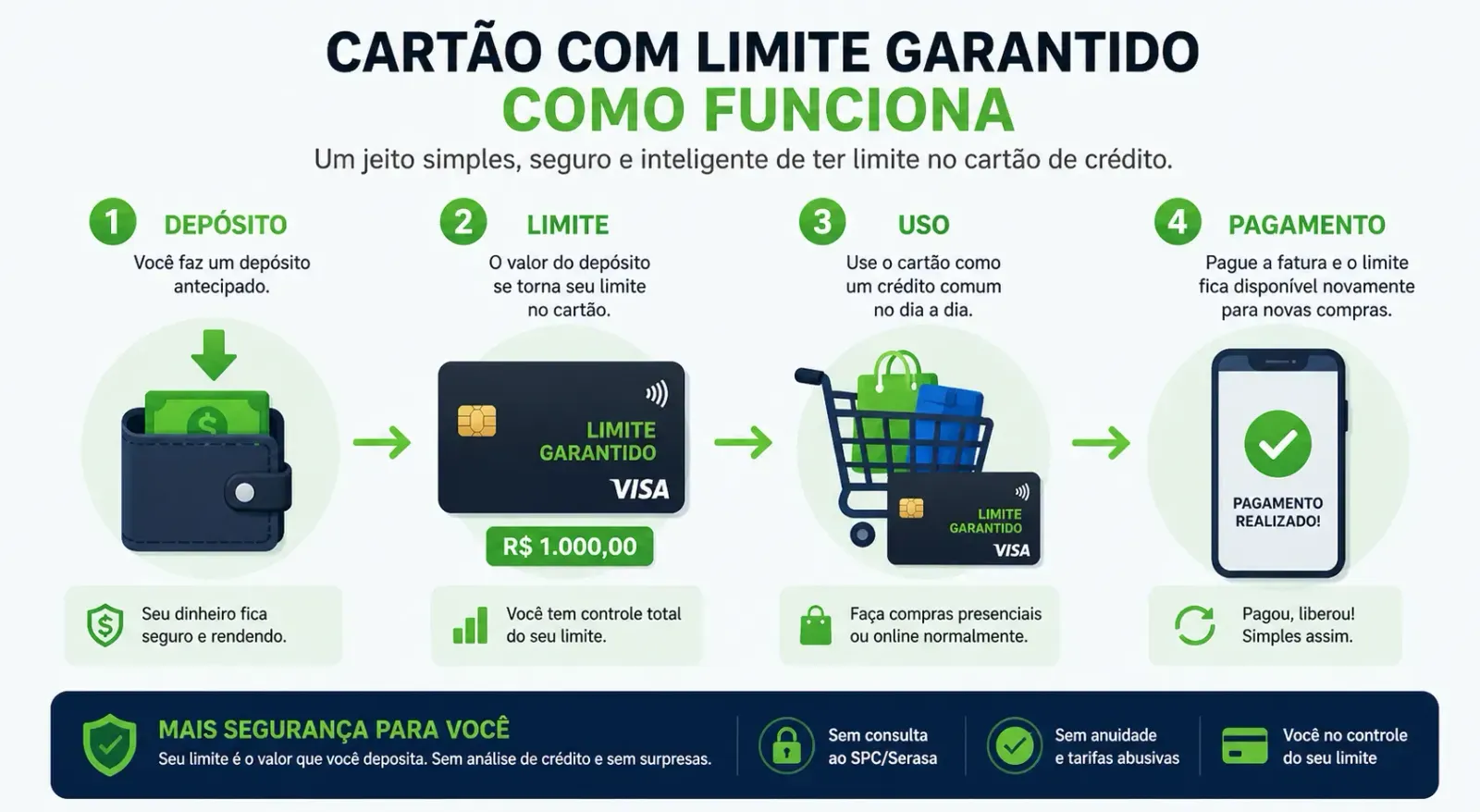 Você deposita o valor e usa como limite de crédito. - Fonte: Imagem gerada por IA (DALL·E / ChatGPT)